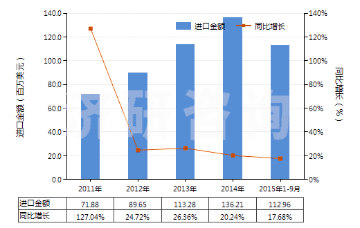 2011-2015年9月中國其他過踝低于小腿的橡、塑或革外底的短統(tǒng)靴(HS64039119)進口總額及增速統(tǒng)計